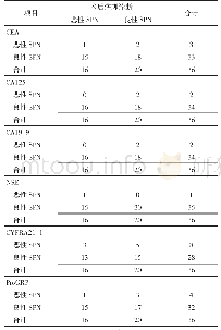 《表4 各肿瘤标志物对良恶性SPN的诊断结果（例）》