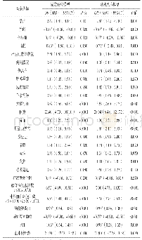 表2 敏感性分析结果：我国新生儿细菌性脑膜炎预后不良因素的Meta分析