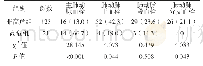 表3 两组患者CTPA检查结果比较[n(%)]