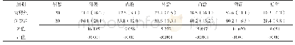 《表3 两组患者患侧肩关节活动改善程度比较[M(QR），o]》