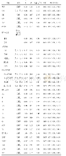 《表2 HFp EF患者发生不良事件影响因素的单因素Cox比例风险回归分析》