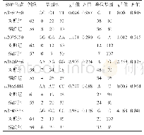 表4 对照组与病例组中汉族受试者基因位点基因型及等位基因频率比较（例）