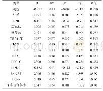 表2 CHD患者病情严重程度影响因素的一元线性回归分析