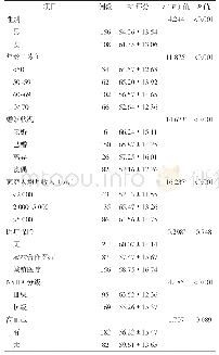 表1 不同临床资料的急性心力衰竭患者转出ICU后7 d内BI评分比较（±s，分）