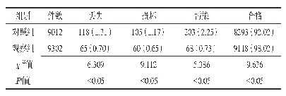 表1 两组器械情况比较[n(%)]