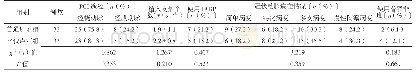 表2 两组患者PCI途径、植入支架个数、IABP使用情况、冠状动脉病变情况、替罗非班使用情况比较