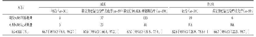 表5 劳拉替尼对晚期NSCLC患者的颅内治疗效果