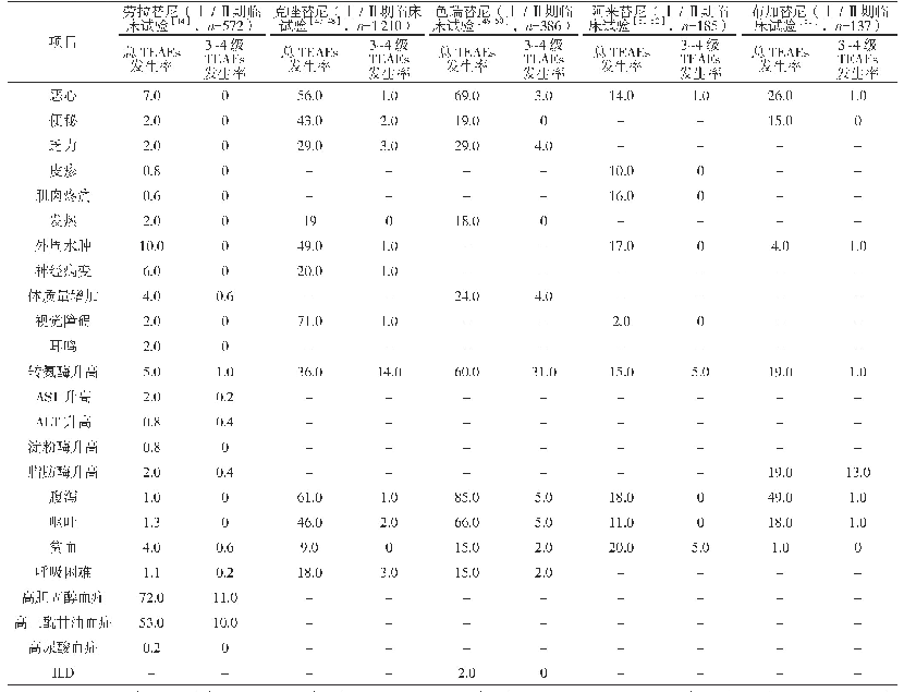 表7 劳拉替尼与其他ALK抑制剂治疗晚期NSCLC患者的TEAEs(%)