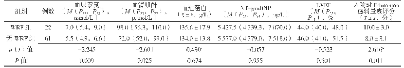 《表2 两组患者实验室检查结果、LVEF及入院时Edmonton虚弱量表评分比较》