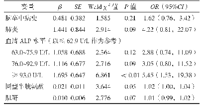 表3 急性MIS患者住院期间神经功能恶化影响因素的多因素Logistic回归分析