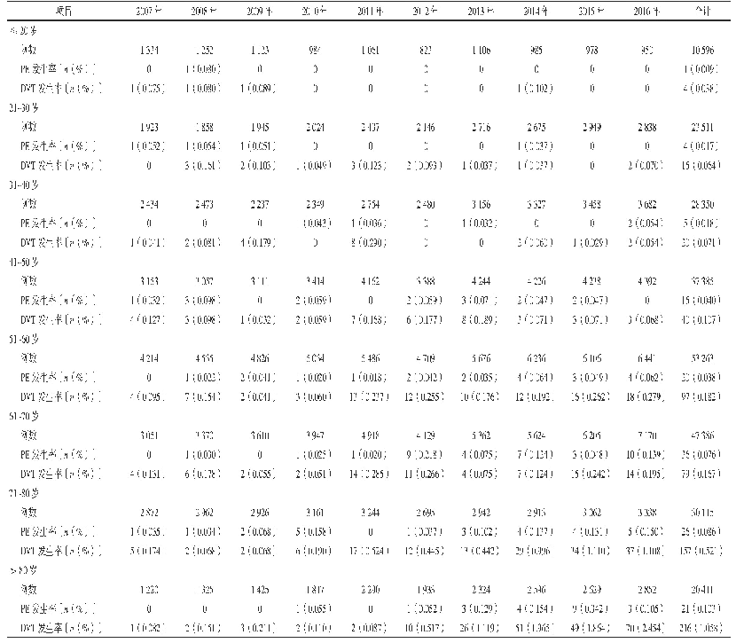 表1 2007—2016年不同年龄段男性患者PE、DVT发生率