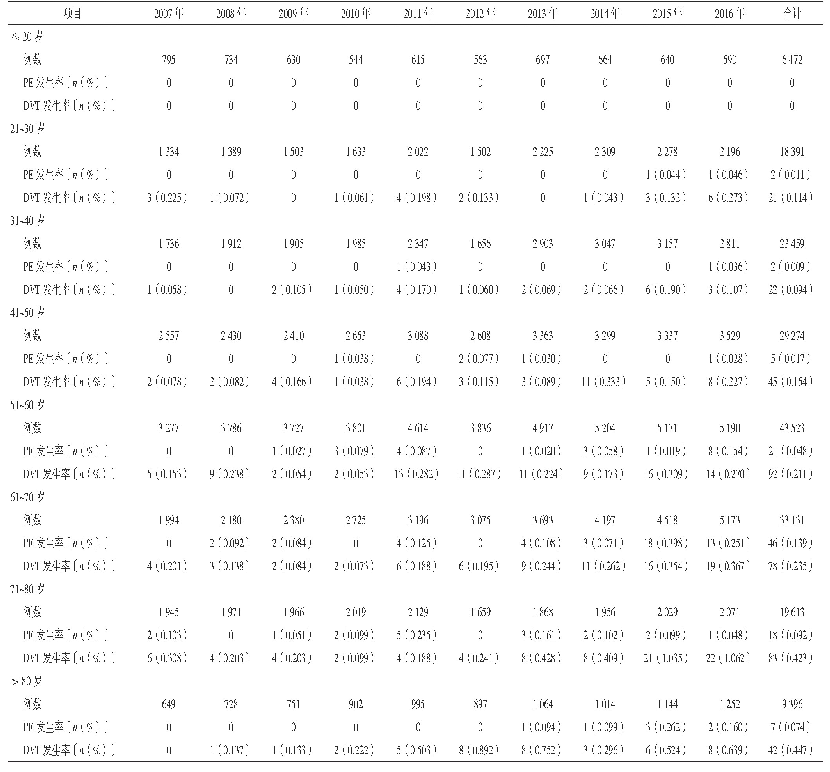 表2 2007—2016年不同年龄段女性患者PE、DVT发生率