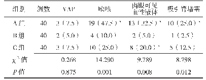 表3 三组患者不良事件发生率比较[n(%)]