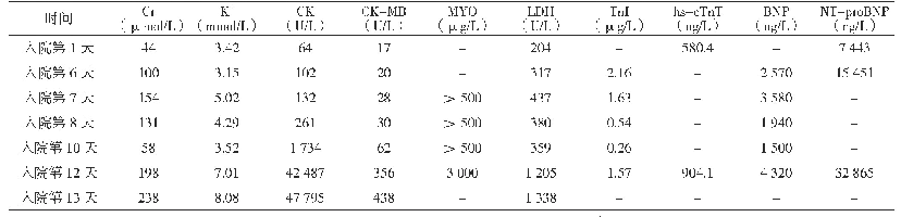 表1 患者住院期间实验室检查指标变化