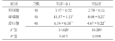 表3 三组大鼠肺组织TGF-β1和VEGF表达比较（±s)