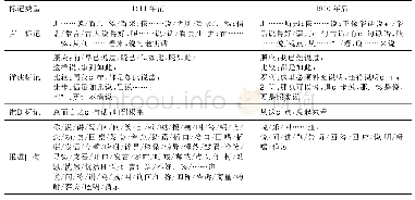 《表3 1911年前和1990年后汉语原创四词句段中汉语话语标记在原创文本中的历时变化》