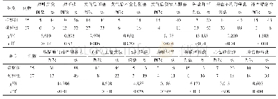 《表1 2组患者CT征象对比》