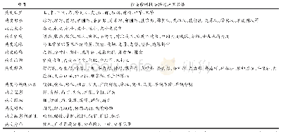 《表1 诊断报告书写术语：放射影像检查诊断报告术语书写规范价值》