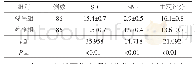 《表2 2组CT扫描图像质量差异比较（±s)》