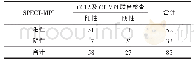 《表3 CCTA及CT-MPI联合检查诊断价值分析》