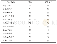 表1 76例乳腺癌超声表现