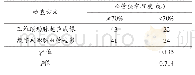 《表3 三维颈动脉超声成像与数字减影脑血管造影检查的一致性分析》