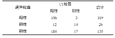 《表1 超声检查与CT检查诊断输尿管末端结石结果比较》