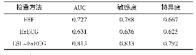 表4 ECG Ex ECG和联合诊断的ROC曲线分析结果