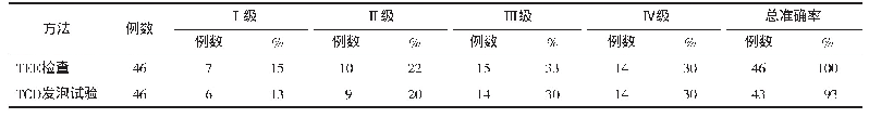 表1 2种检查方法右向左分流半定量分级对比