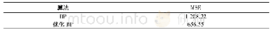 《表2 两种算法的MSE：优化BP神经网络算法在农资网站销售预测中的应用》