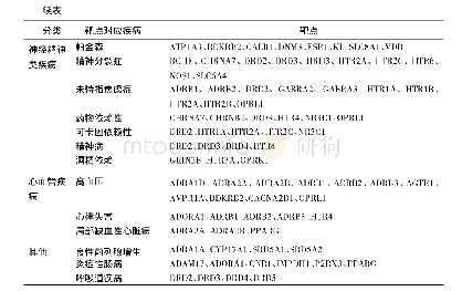 《表3 牛黄靶点及其对应疾病》