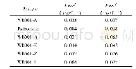 Table 4 Limit of detection and limit of quantitation (n=6) 表4 检测限与定量限结果 (n=6)