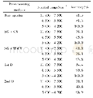Table 2 Classification accuracy of discriminant analysis表2判别分析的分类准确率