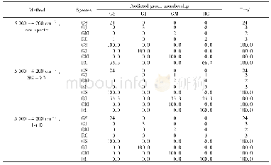 《Table 3 Cross validation accuracy of discriminant analysis表3判别分析的交叉验证准确率》