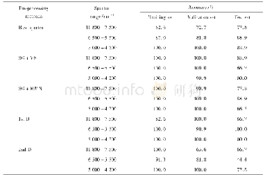 Tab.5 Classification accuracy of Gleditsiae Spina and adulterants by BP-NN method表5 BP神经网络分类识别结果