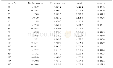 Table 4 Content of 4 flavonoids in different batches Hovenia dulcis thunb.seeds (w/%) 表4不同产地枳木具子药材含量测定结果 (w/%)