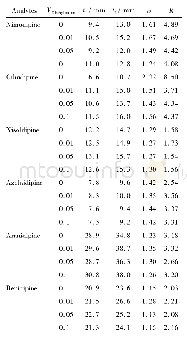 Table 2 Influence of different percentages of alkaline additives on the chiral separation of dihydropyridine calcium ant