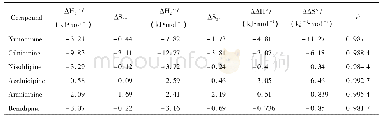 《Table 3 Thermodynamic parameters of dihydropyridine calcium antagonists enantiomers表3二氢吡啶类药物对映体分离的热