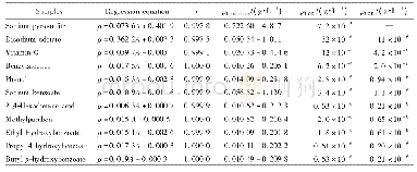 表2 各成分线性关系及检测限与定量限结果
