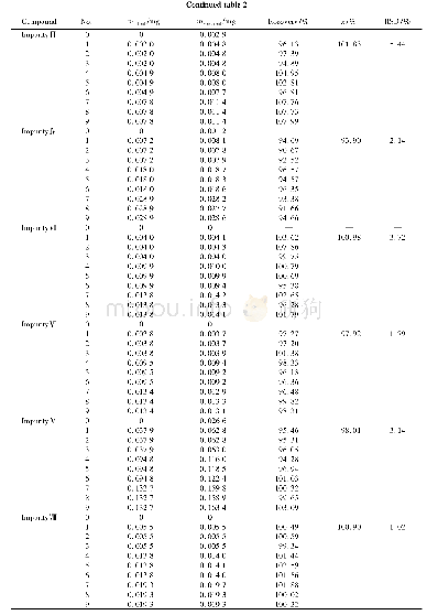 《表2 回收率试验结果 (No.0为本底值，n=9)》