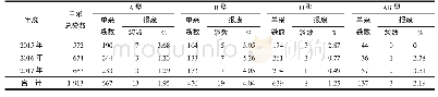 《表2 2015—2017年单采血小板报废血型比较》
