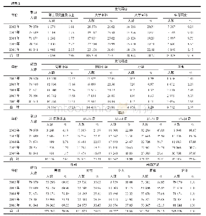 《表2 2012—2016年太原市无偿献血者人群结构分析》