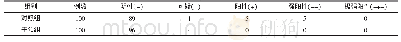 表1 2组使用电极片发生皮损程度情况比较
