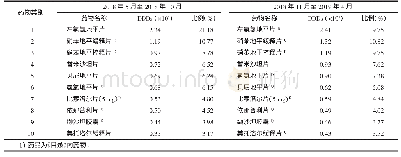 《表4 门诊口服抗高血压药物DDDs排名前10位统计》