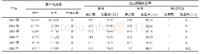 《表3 2013—2018年晋中市出生缺陷发生率性别比较》