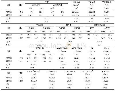 《表1 妊娠糖尿病发生影响因素单因素分析结果》