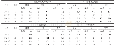 《表1 SMA对抗生素各年耐药率统计》