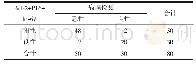 《表4 Bcl-2+P16+ki-67联合诊断与活组织诊断结果对比》