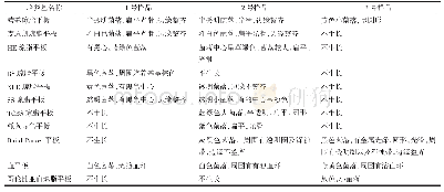 表1 样品在平板培养基上的菌落形态