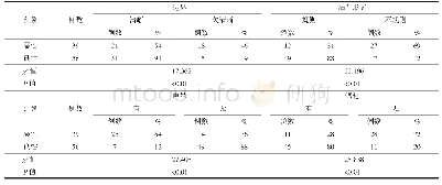 表2 良恶性结节彩色多普勒超声特征比较